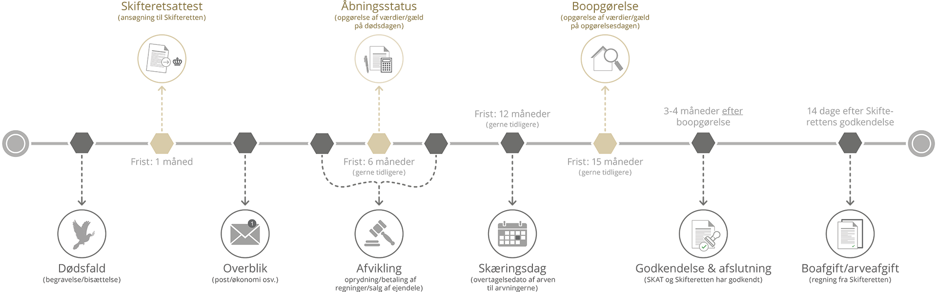 Forløbet i et dødsbo